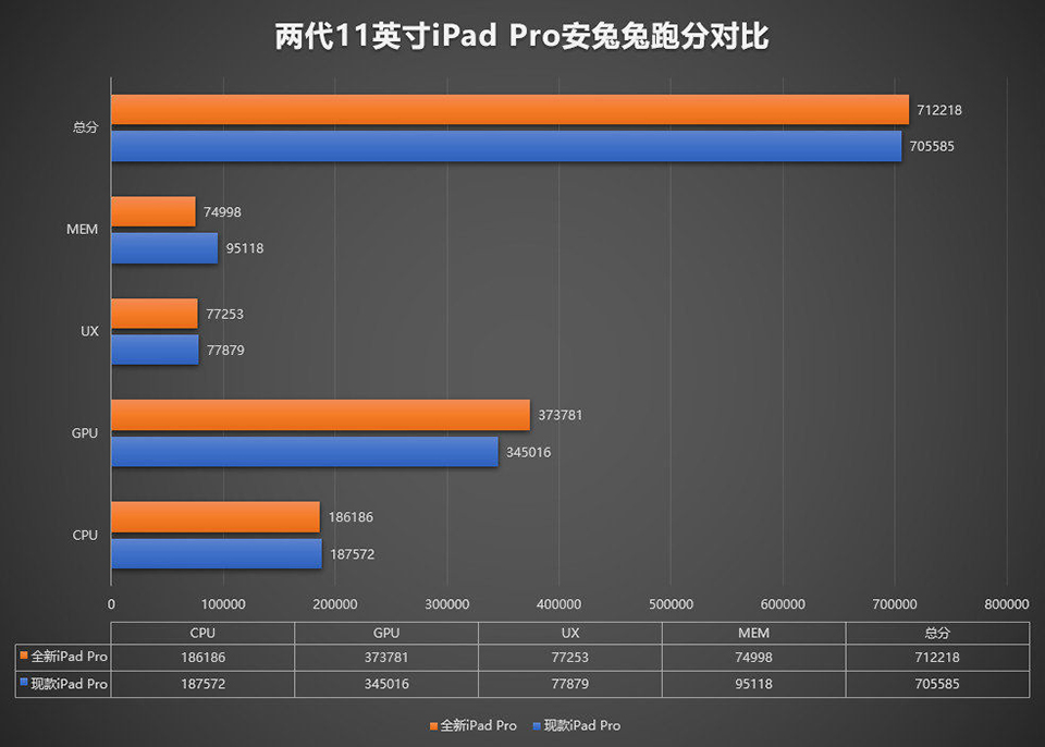 iPad Pro 2020 vượt trội với điểm hiệu năng AnTuTu cao kỷ lục lên đến hơn 700,000 điểm